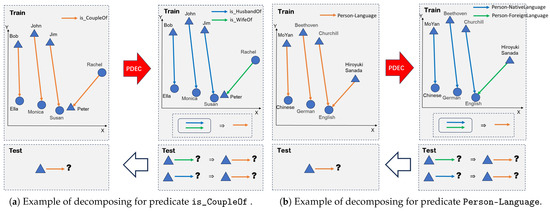 PDEC: A Framework for Improving Knowledge Graph Reasoning
