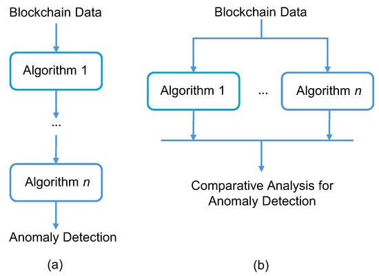 Algorithms | Free Full-Text | Anomaly Detection in Blockchain Networks ...