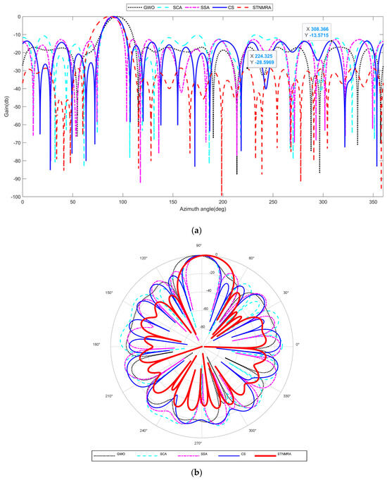 Algorithms | Free Full-Text | Synthesis of Circular Antenna Arrays for ...