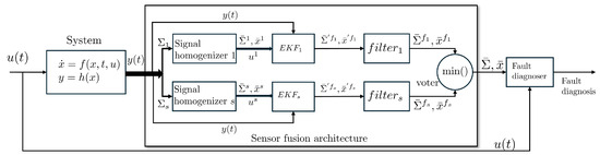 Sensor Fusion Architecture for Fault Diagnosis with a Predefined-Time ...