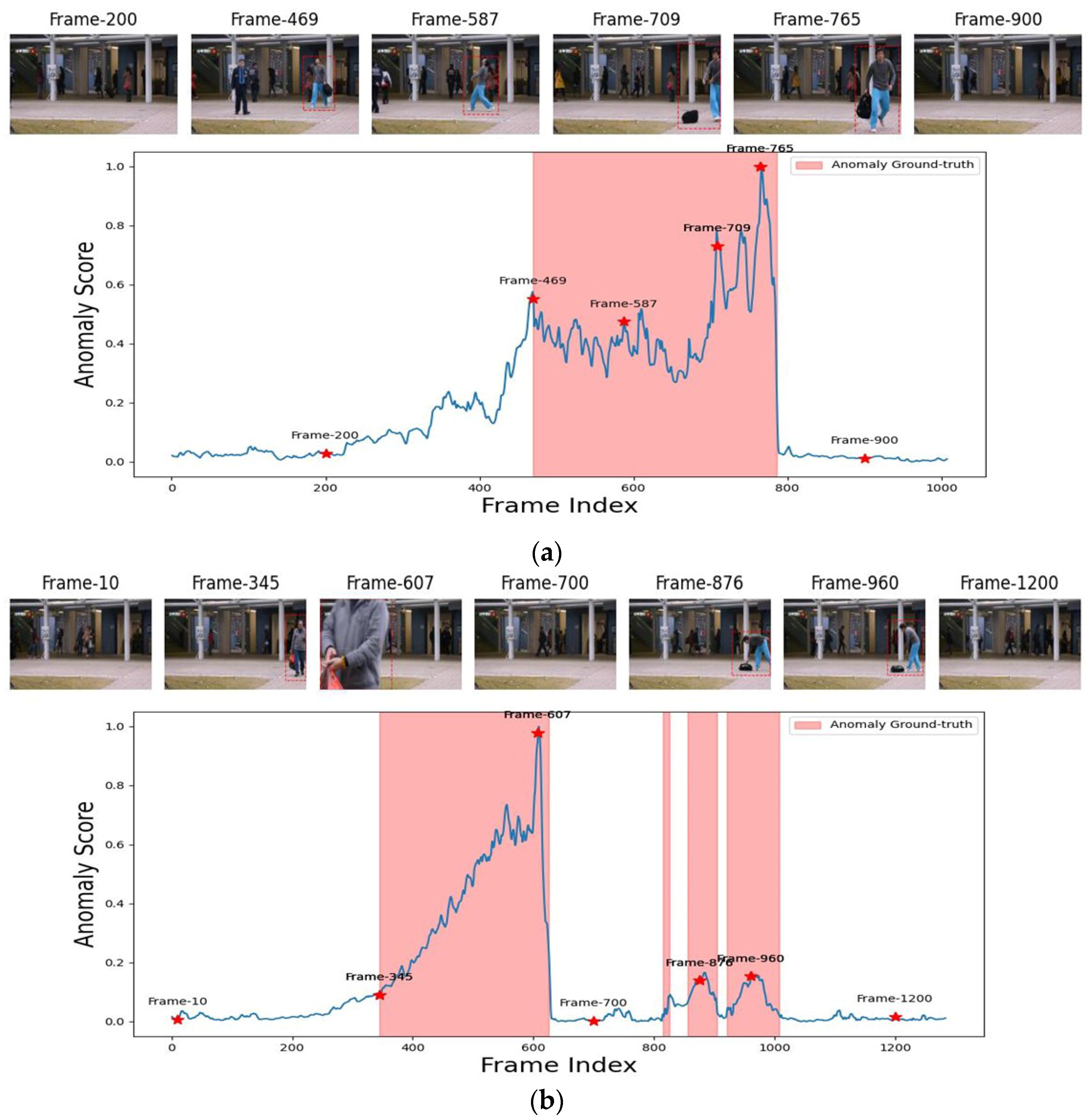 Enhancing Video Anomaly Detection Using a Transformer Spatiotemporal ...