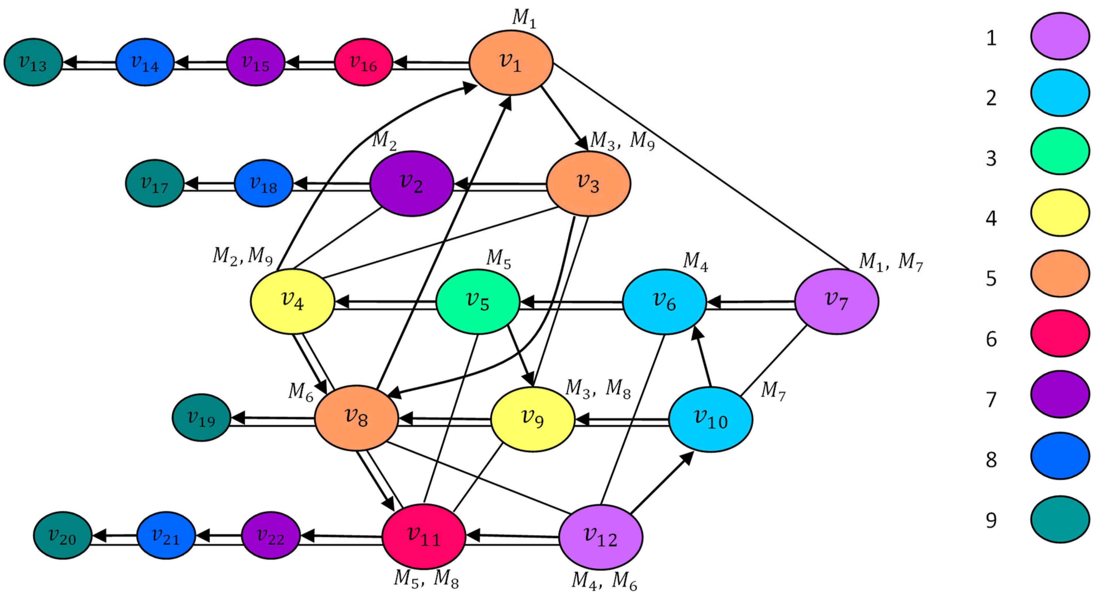 Algorithms | Free Full-Text | Mixed Graph Colouring as Scheduling a ...