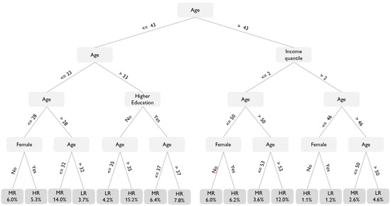 Enabling Decision Making with the Modified Causal Forest: Policy Trees ...