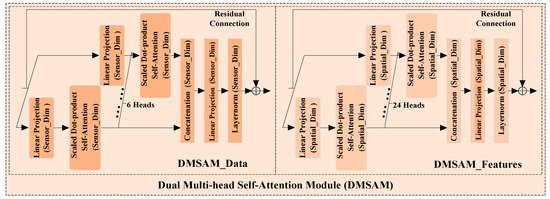 Multi-Head Self-Attention-Based Fully Convolutional Network for