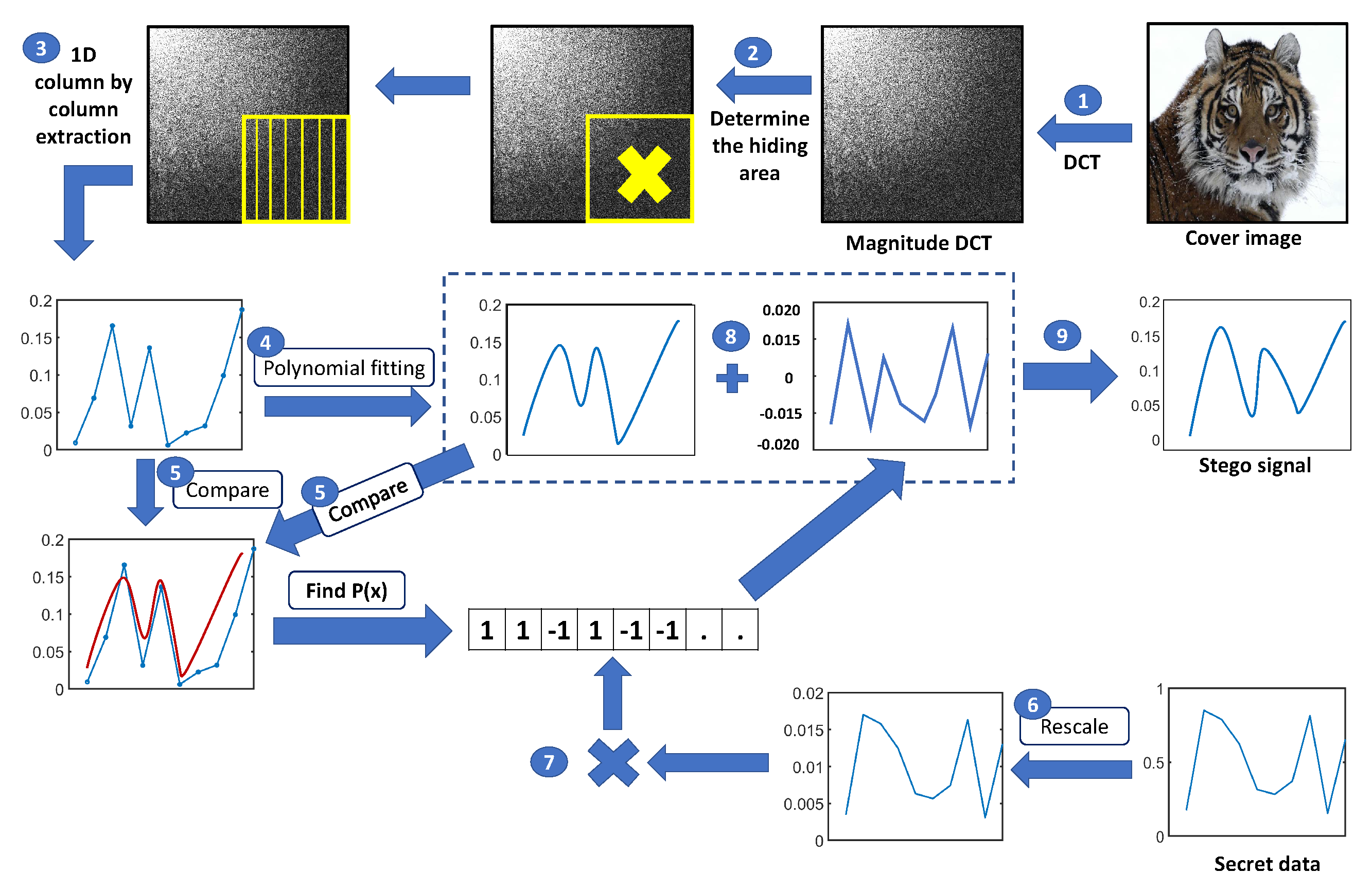 Algorithms | Free Full-Text | High-Fidelity Steganography: A Covert ...