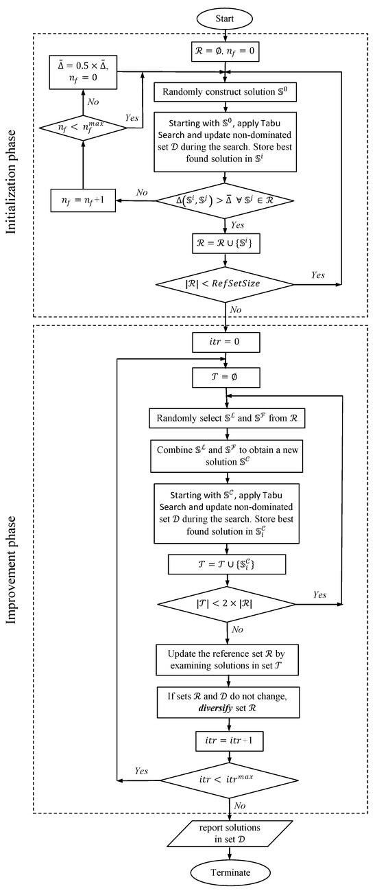 Algorithms | Free Full-Text | Bi-Objective, Dynamic, Multiprocessor ...