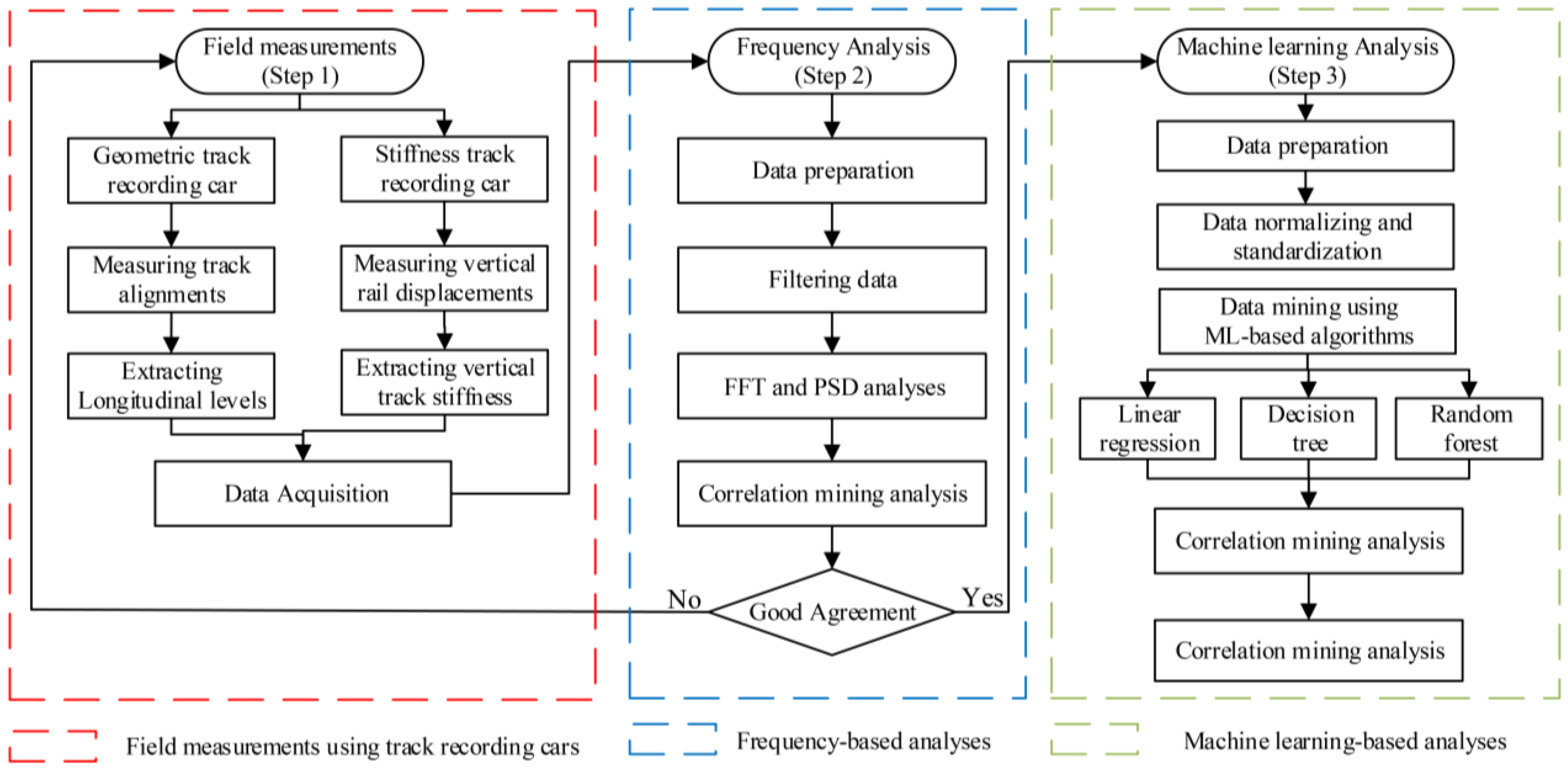 Algorithms | Free Full-Text | Correlation Analysis of Railway Track ...