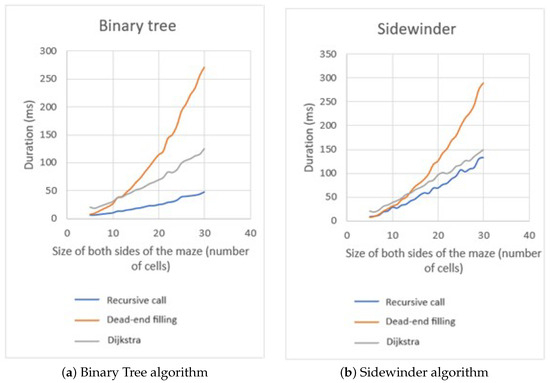 A Comparative Study of Maze Generation Algorithms in a Game-Based ...