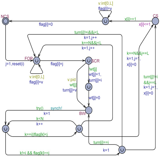 Verifying Mutual Exclusion Algorithms with Non-Atomic Registers