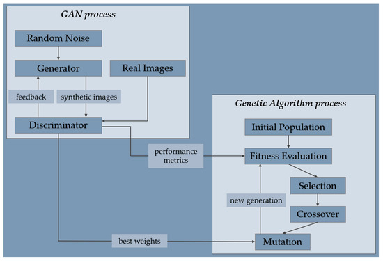 GAGAN: Enhancing Image Generation Through Hybrid Optimization of ...