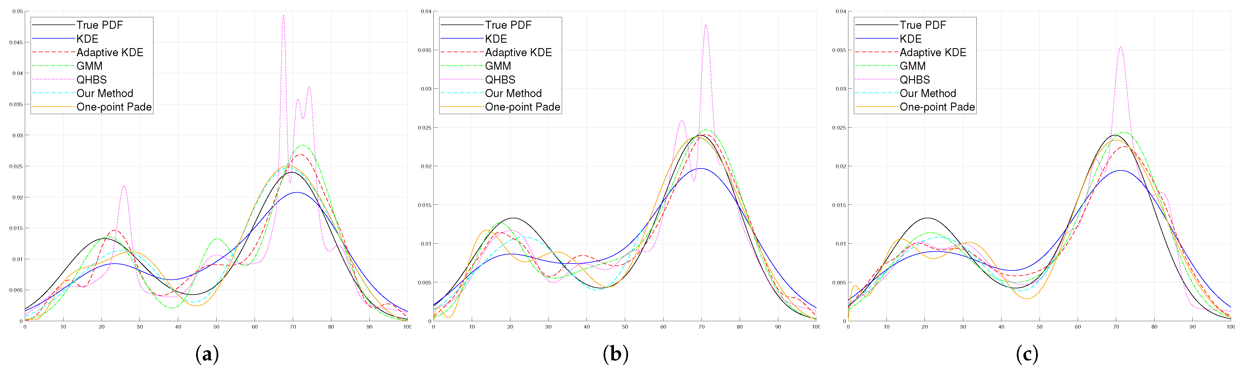 Nonparametric Probability Density Function Estimation Using the Padé ...