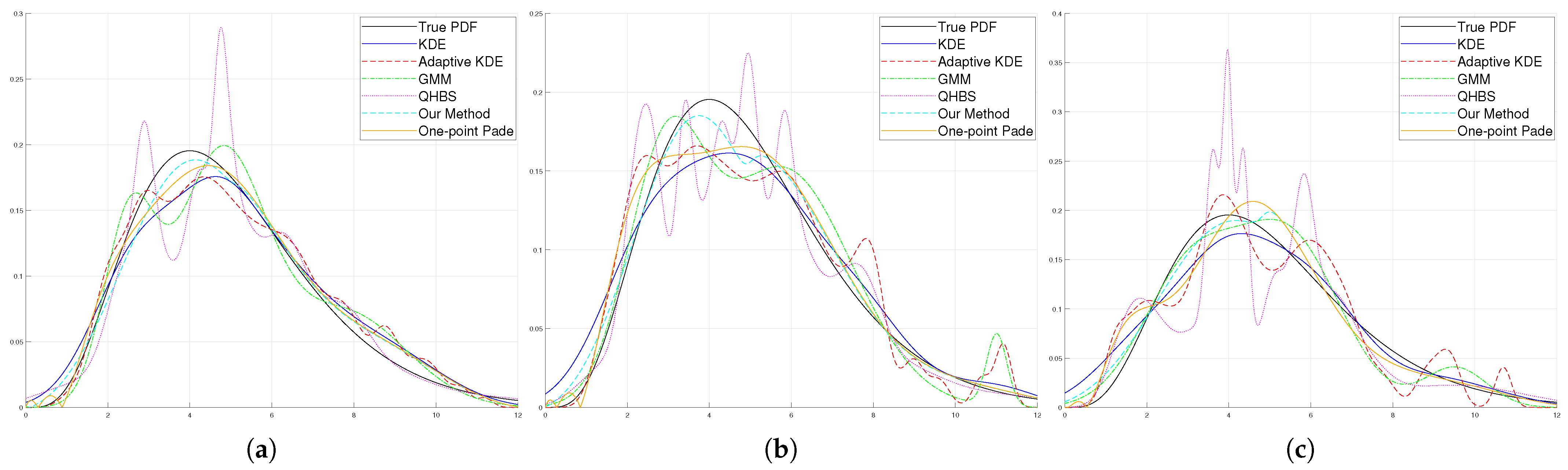 Nonparametric Probability Density Function Estimation Using the Padé ...