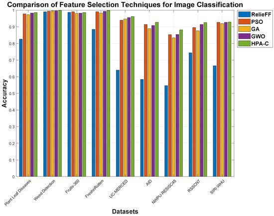 Integrating Feature Selection and Deep Learning: A Hybrid Approach for ...