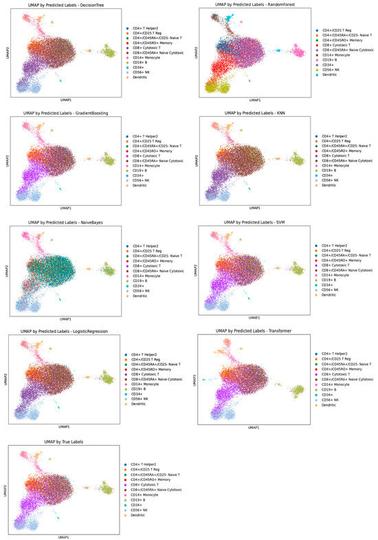 A Comparative Study of Machine Learning Techniques for Cell Annotation ...