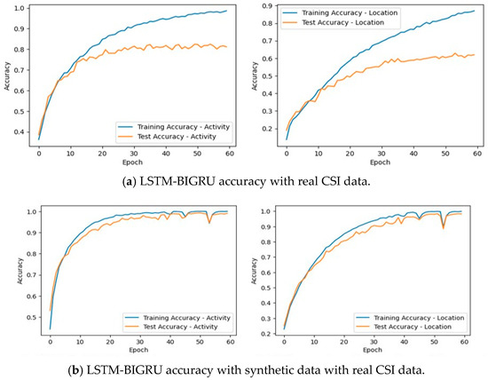 Learning Data Irl Hybrid Deep Learning Methods for Human Activity Recognition and ...