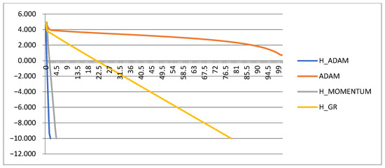 Adam Algorithm with Step Adaptation