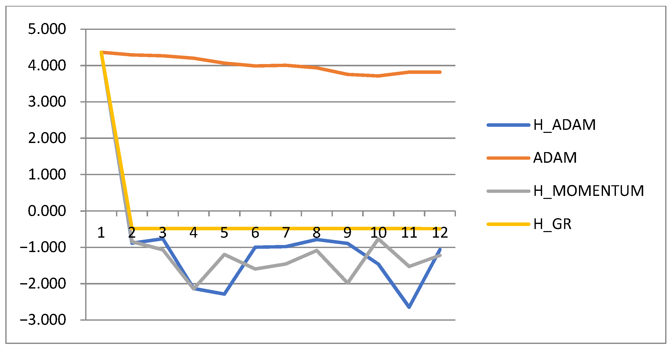 Adam Algorithm with Step Adaptation