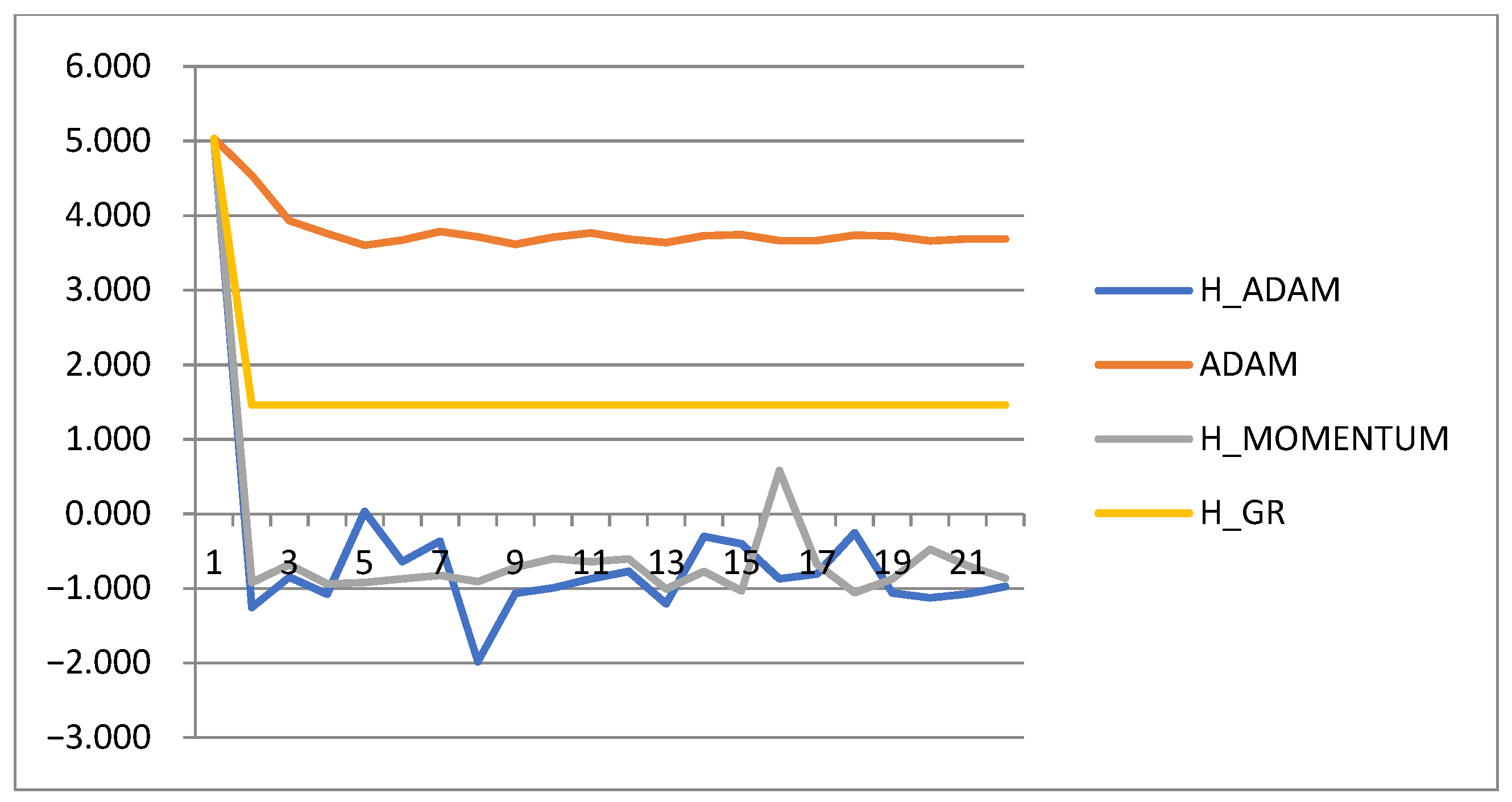 Adam Algorithm with Step Adaptation