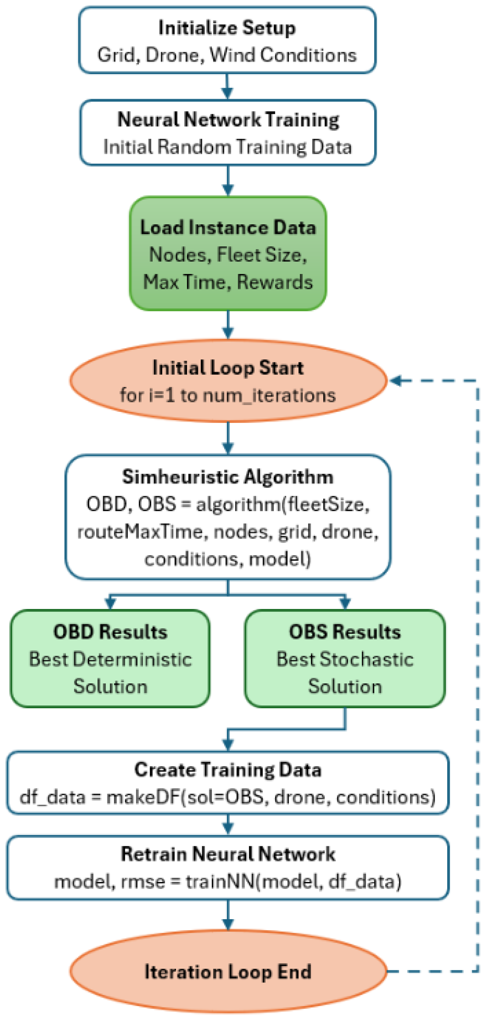 Combining the A* Algorithm with Neural Networks to Solve the Team ...