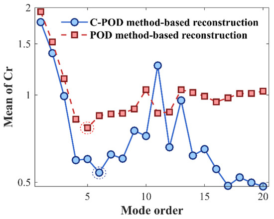 Pod Algorithm Scheme A Clustering-Based Dimensionality Reduction Method Guided by POD ...