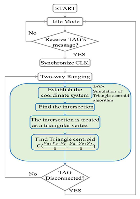 Centering Algorithm A High-Precision UWB-Based Indoor Positioning System Using Time-of ...