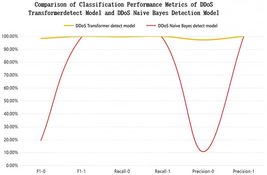 A Transformer-Based Framework for DDoS Attack Detection via Temporal ...