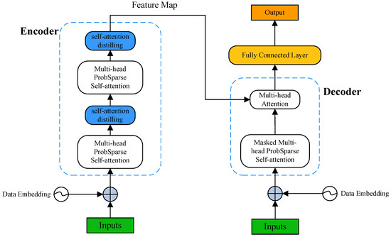 Squeeze-and-Excitation Networks and the Improved Informer Model