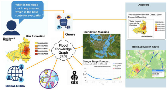 Improved Flood Management and Risk Communication Through Large