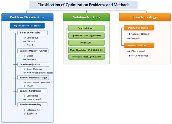 Optimization Algorithms: Comprehensive Classification, Principles