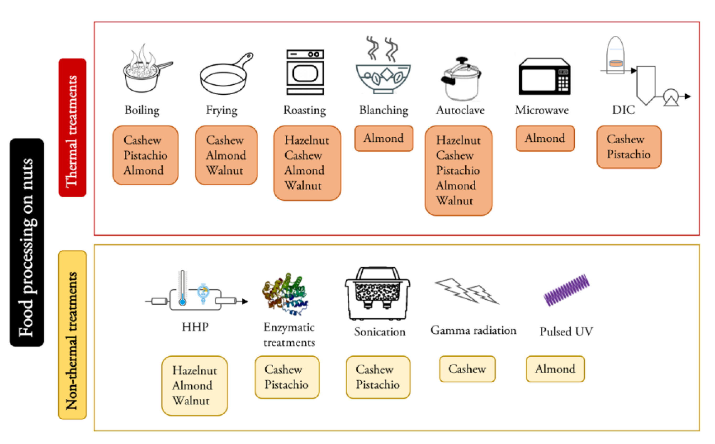 | | Allergenicity: Effect of Food Processing