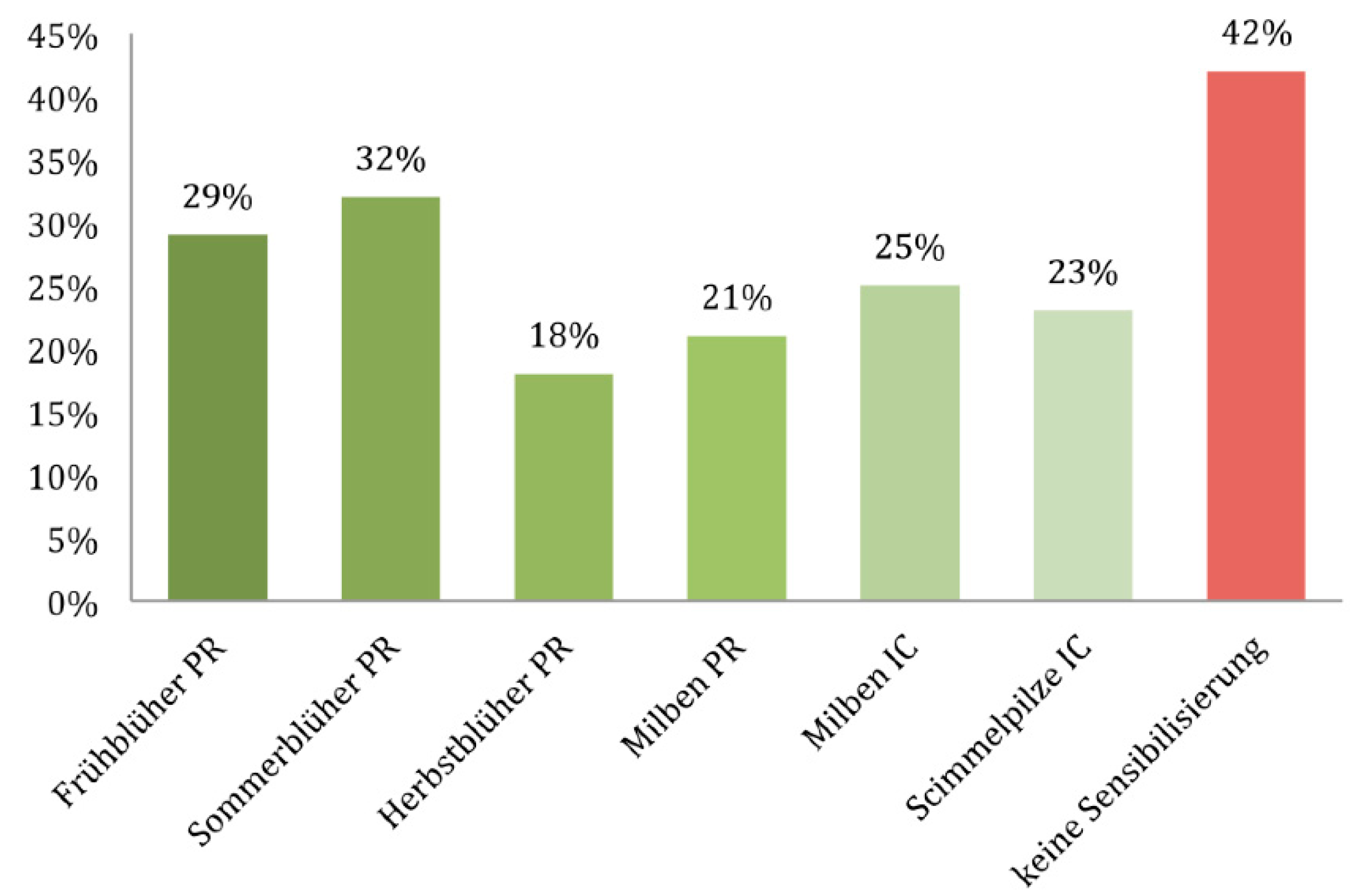 Allergies Free FullText Concordance of Skin Prick Test