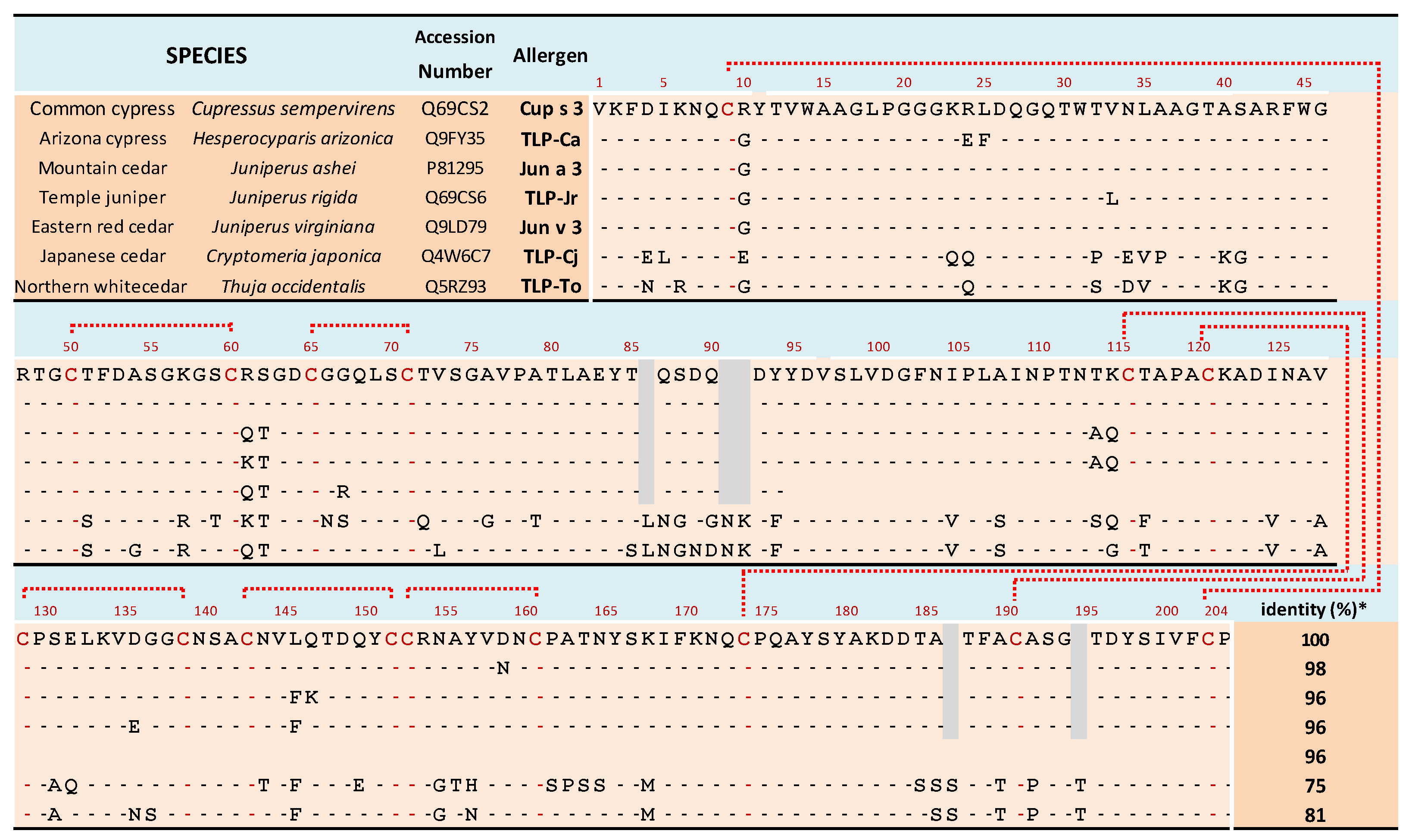 Allergies 03 00002 i006