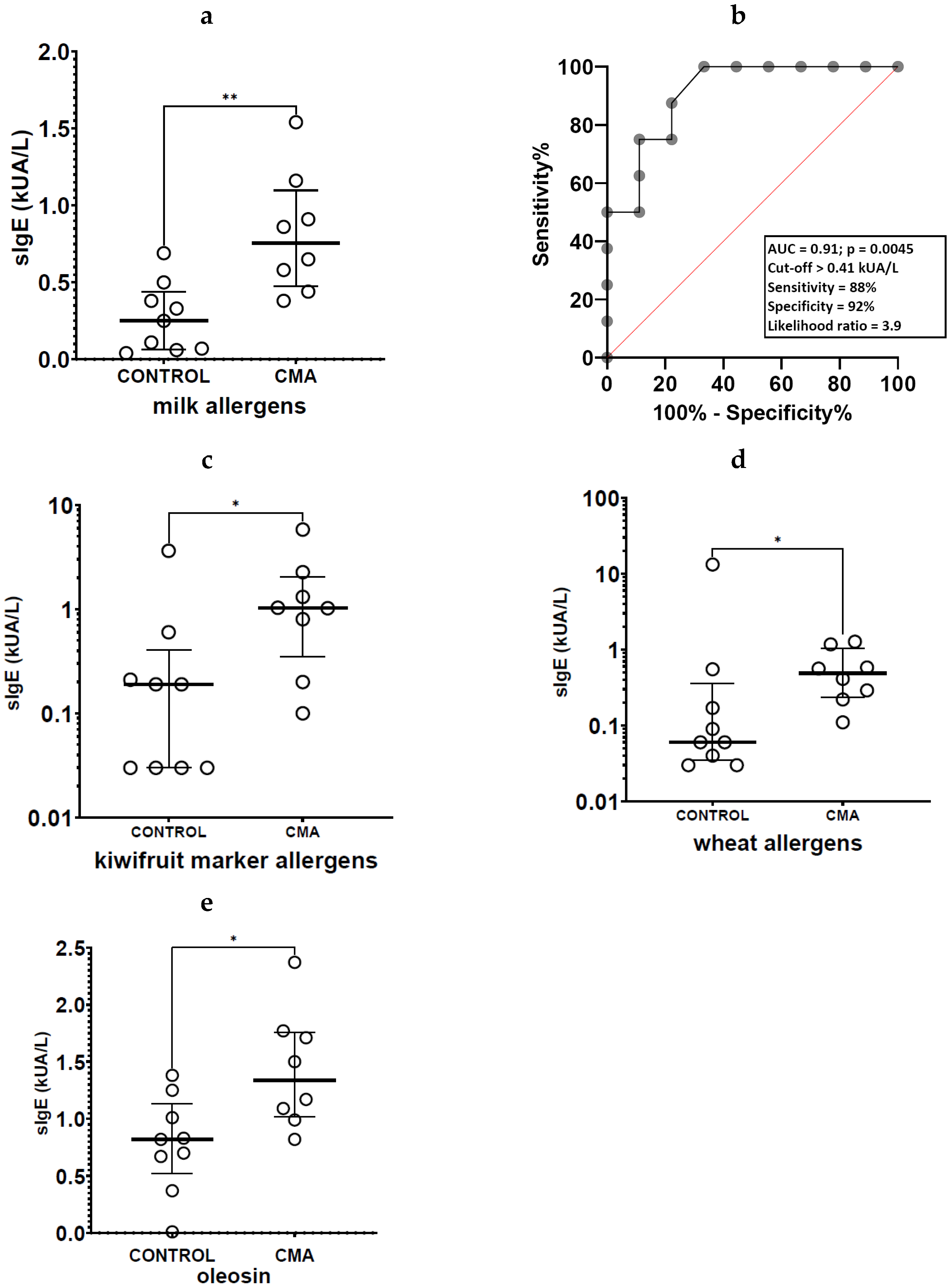 Allergies 03 00005 g004