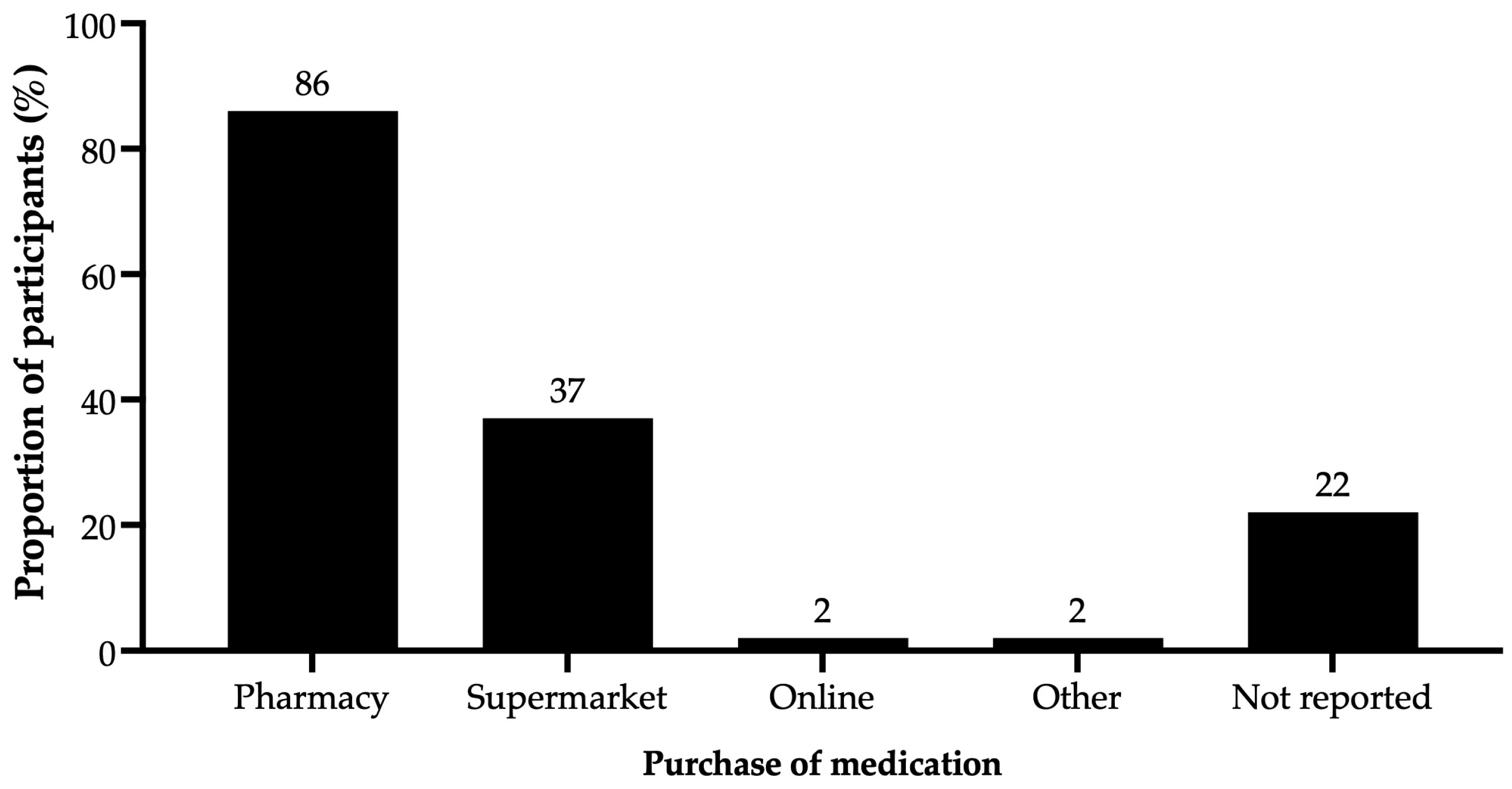 Allergies 04 00011 g003