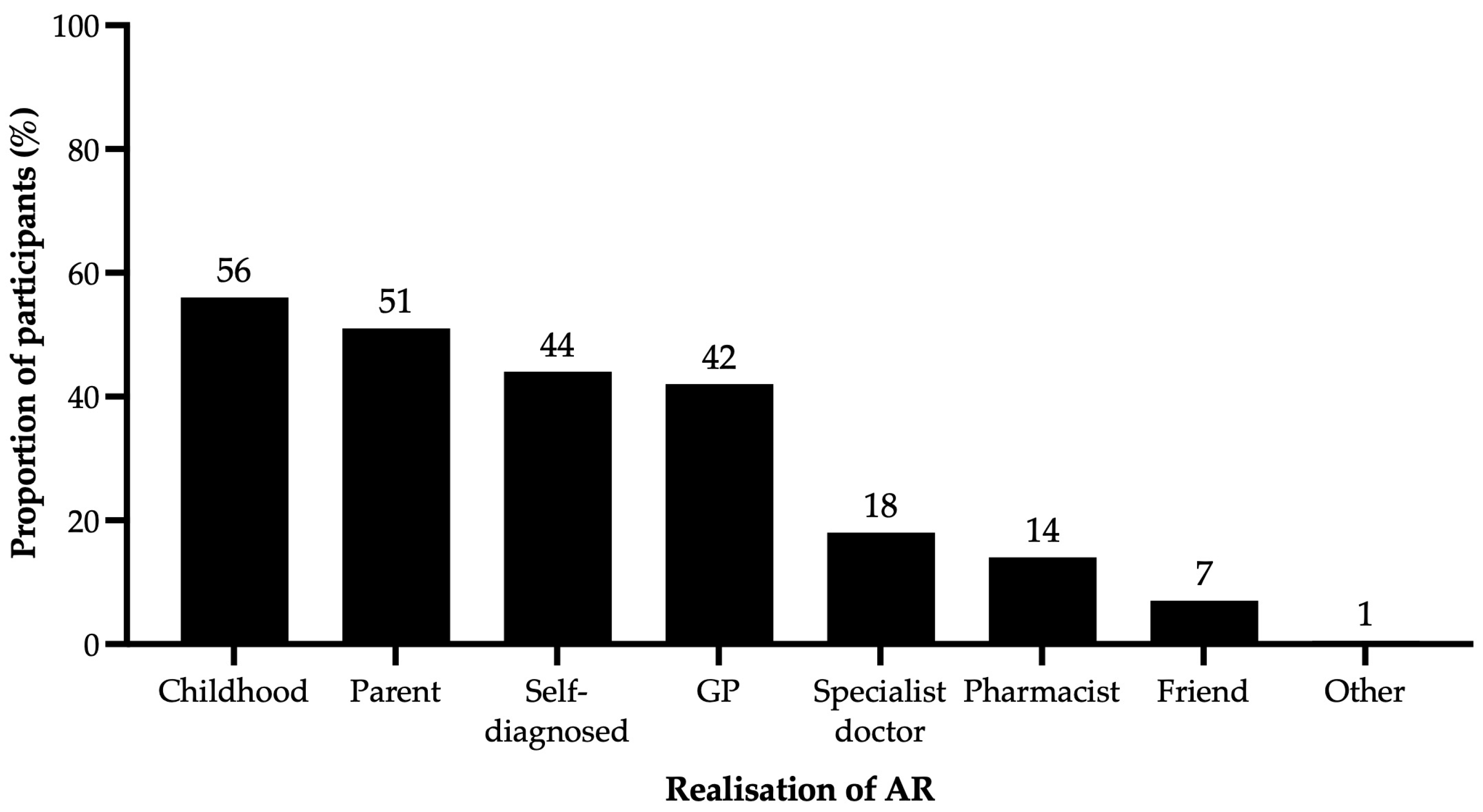 Allergies 04 00011 g006