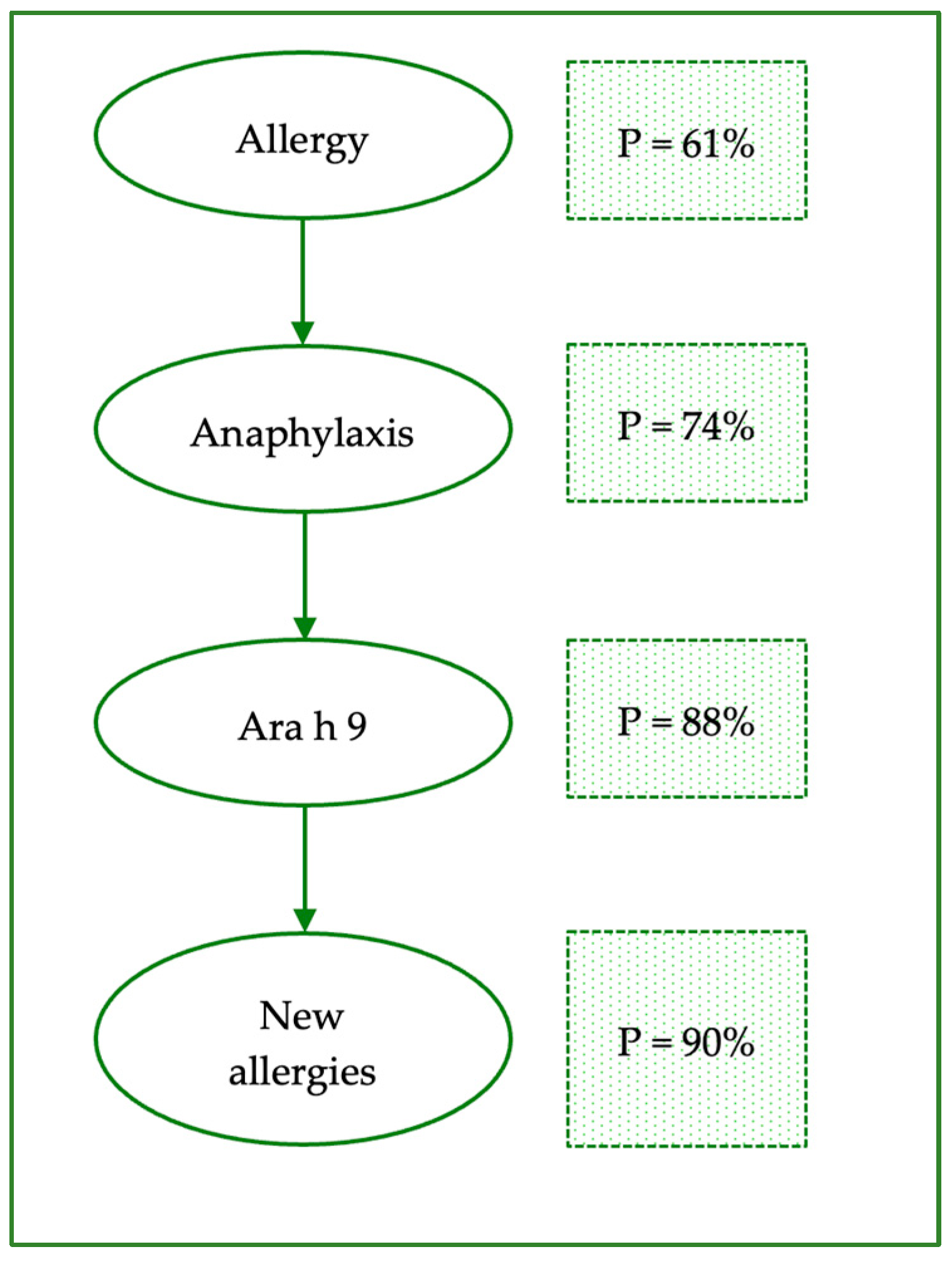 Allergies 04 00015 g002