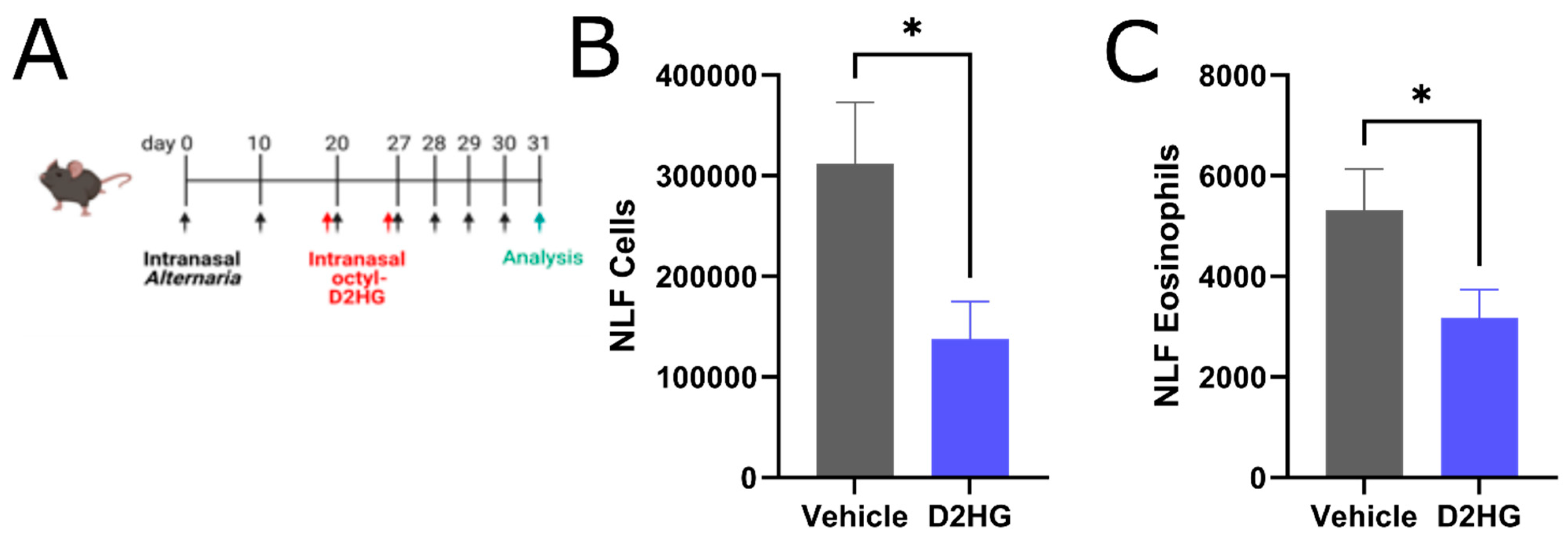 Allergies 05 00013 g003