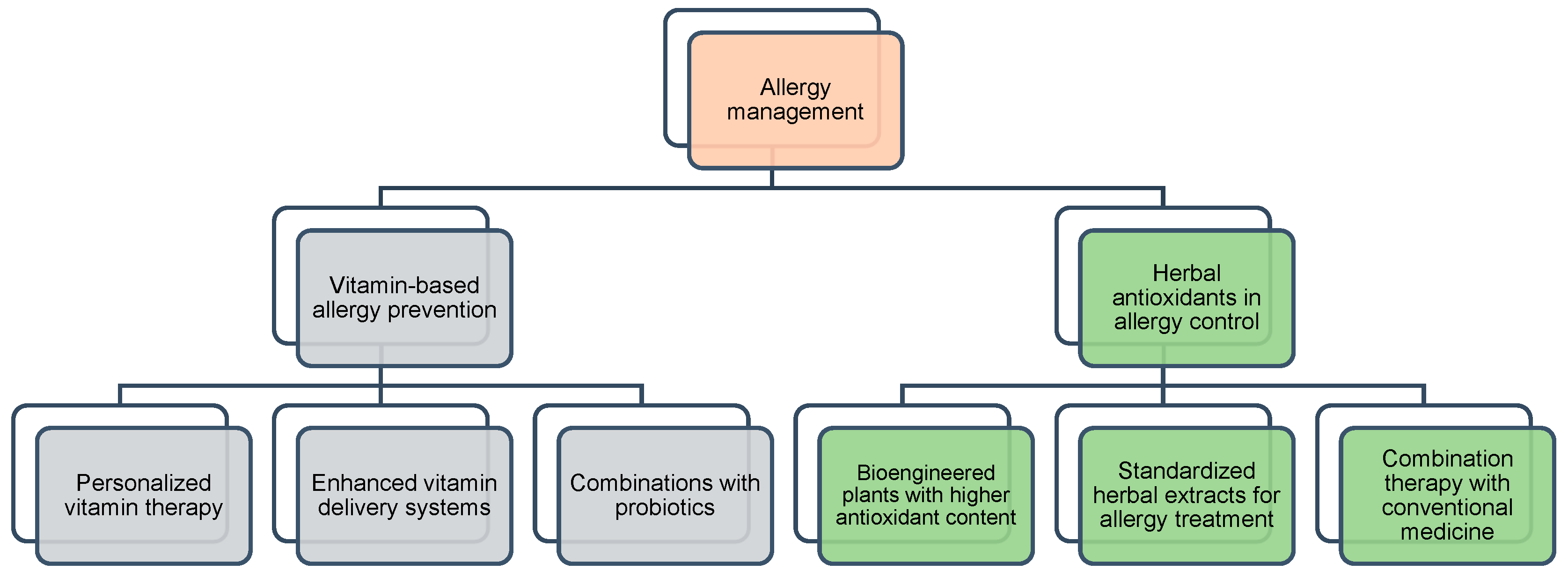 Allergies 05 00022 g004