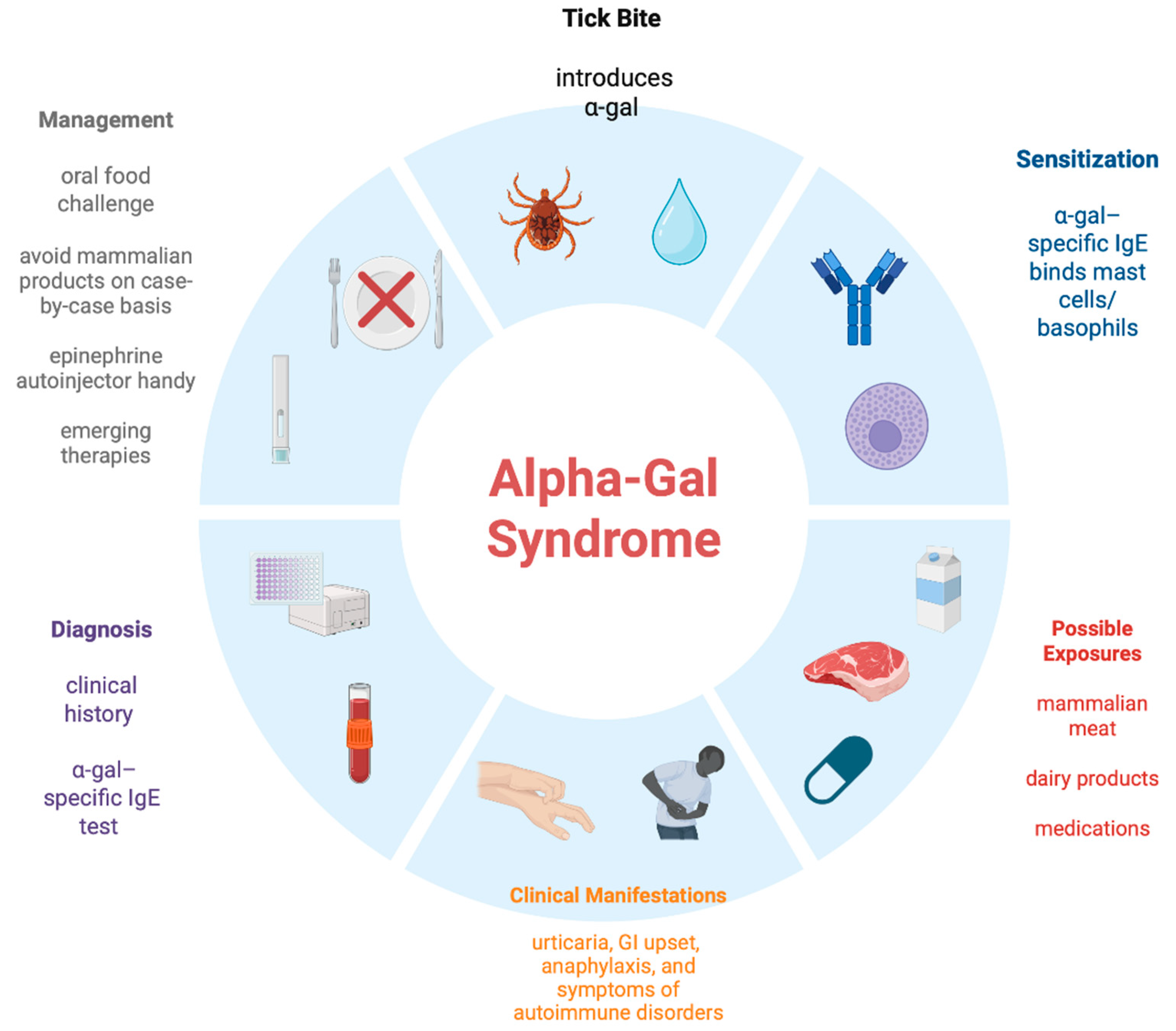 Allergies 05 00042 g001 Allergies 05 00042 g001
