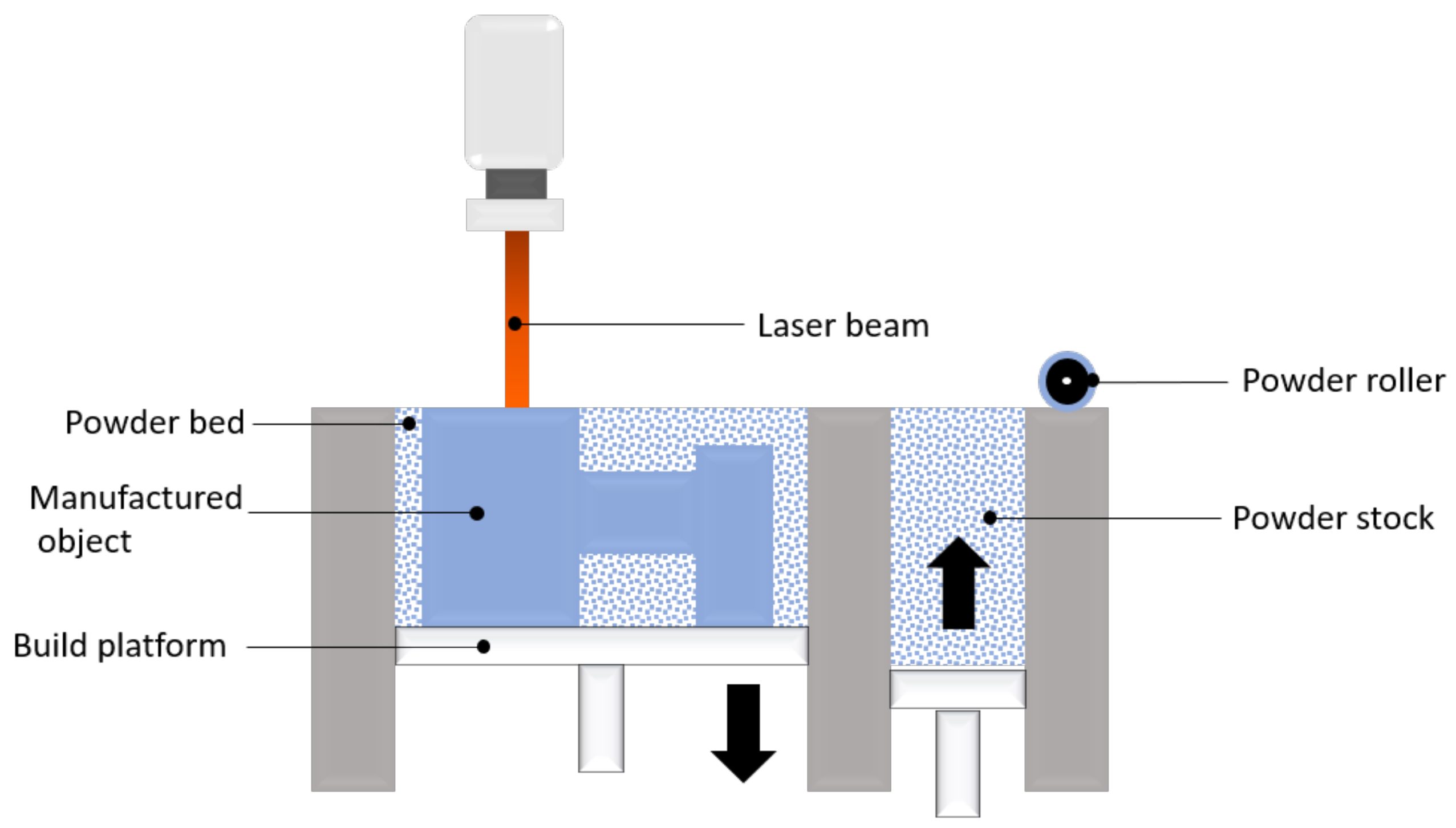 Оборудование и материалы, используемые при ultrasonic additive manufacturing (uam). Lpbf метод. Powder bed fusion технология. Powder bed fusion. Laser powder bed fusion.