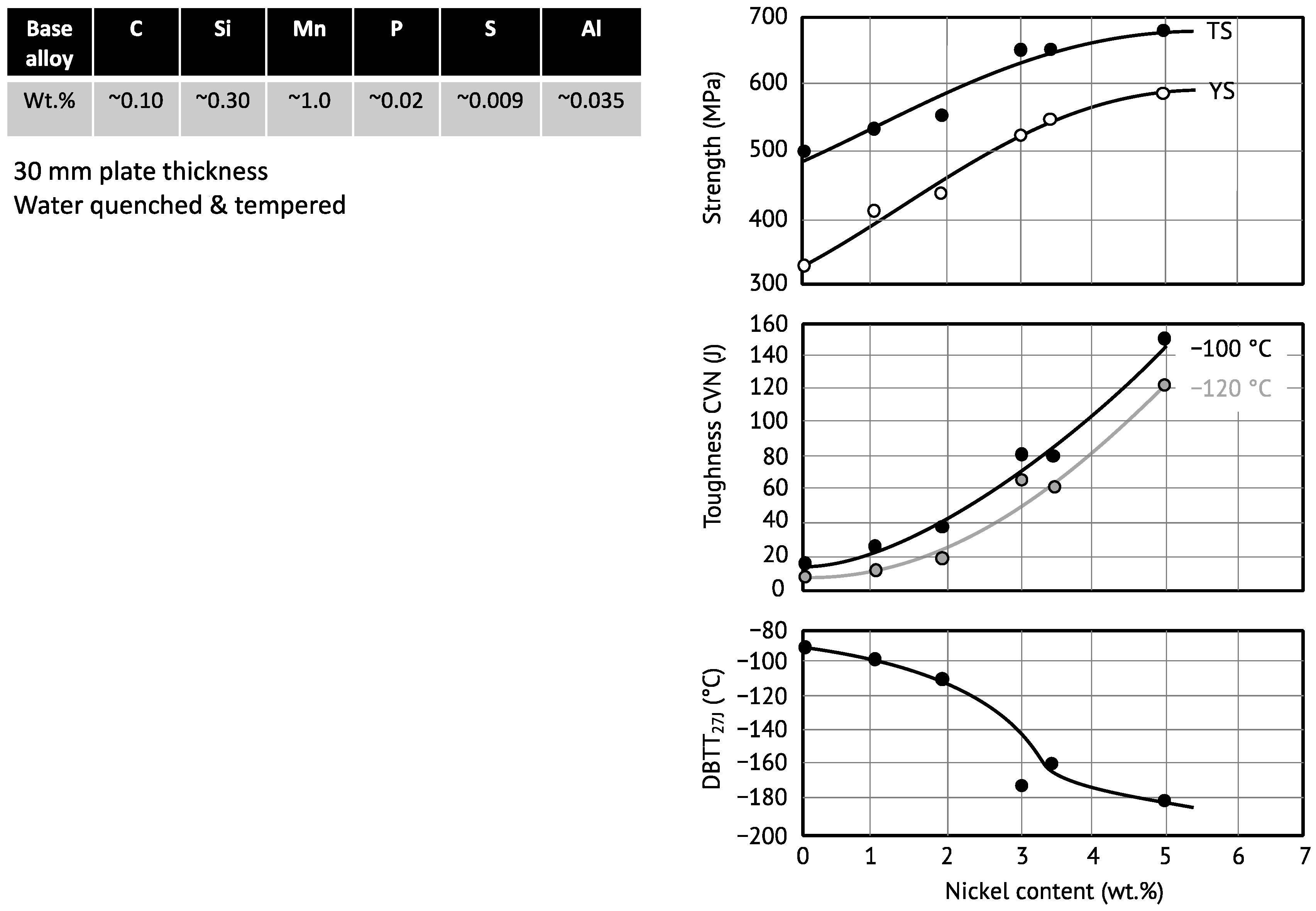 Alloys Free FullText Nickel Alloying in Carbon Steel Fundamentals