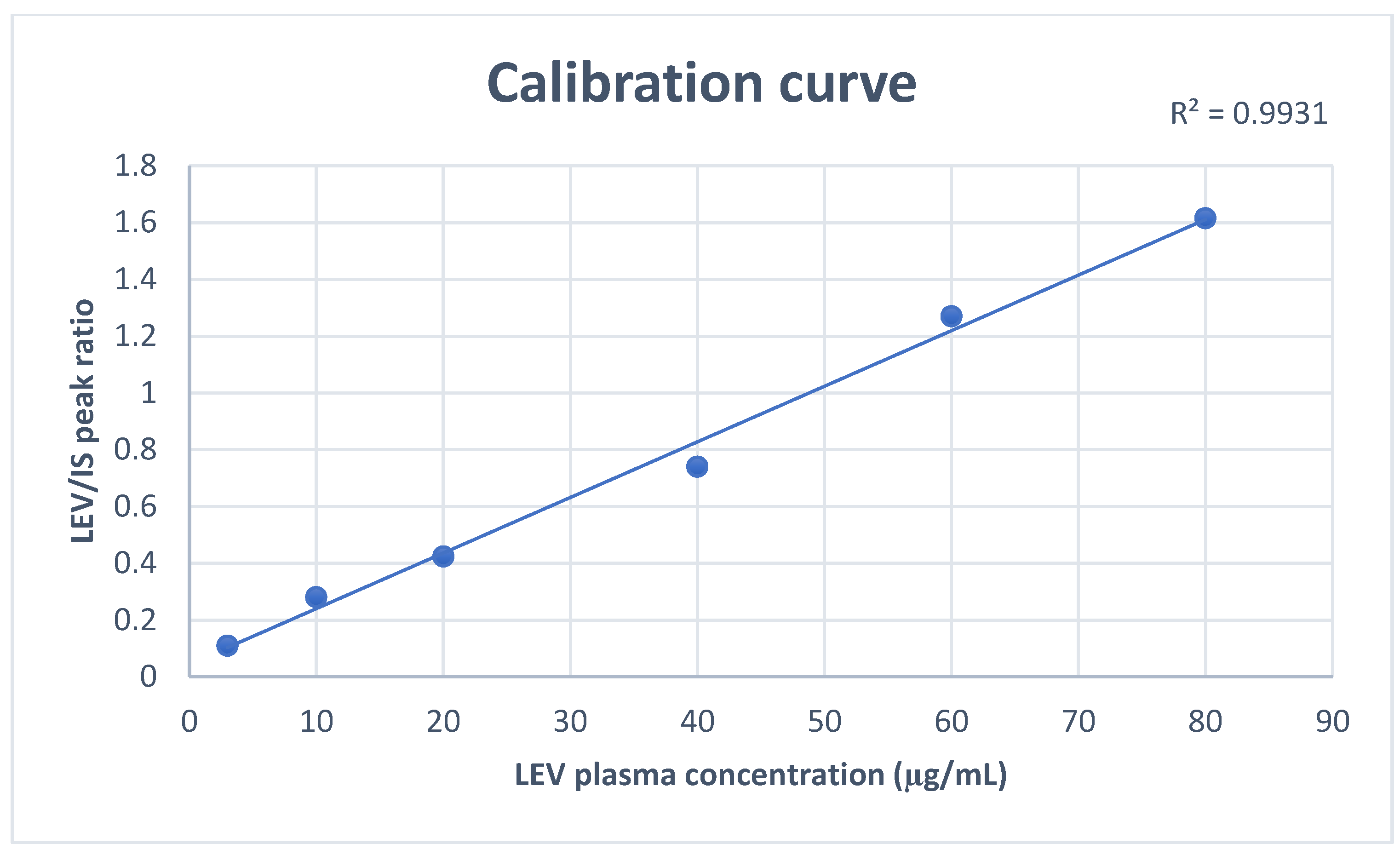 Analytica Free FullText Development and Validation of a Simple