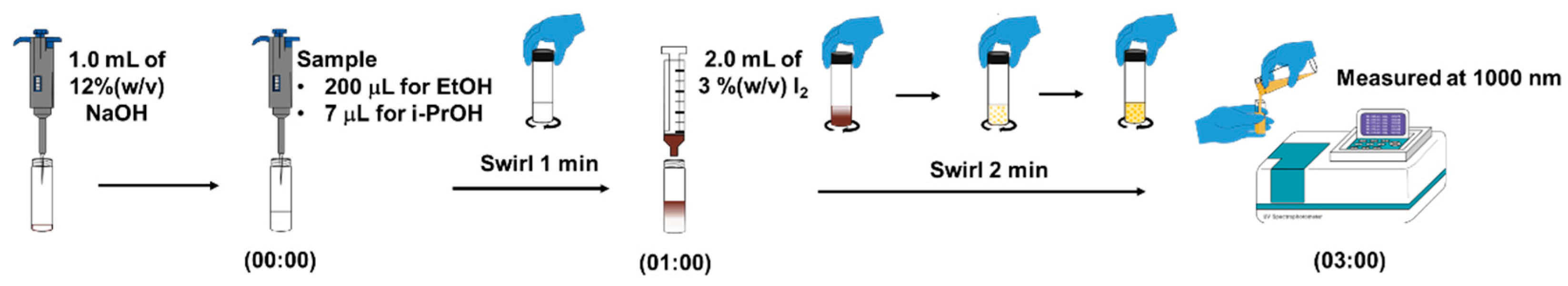 Analytica Free FullText Iodoform ReactionBased Turbidimetry for