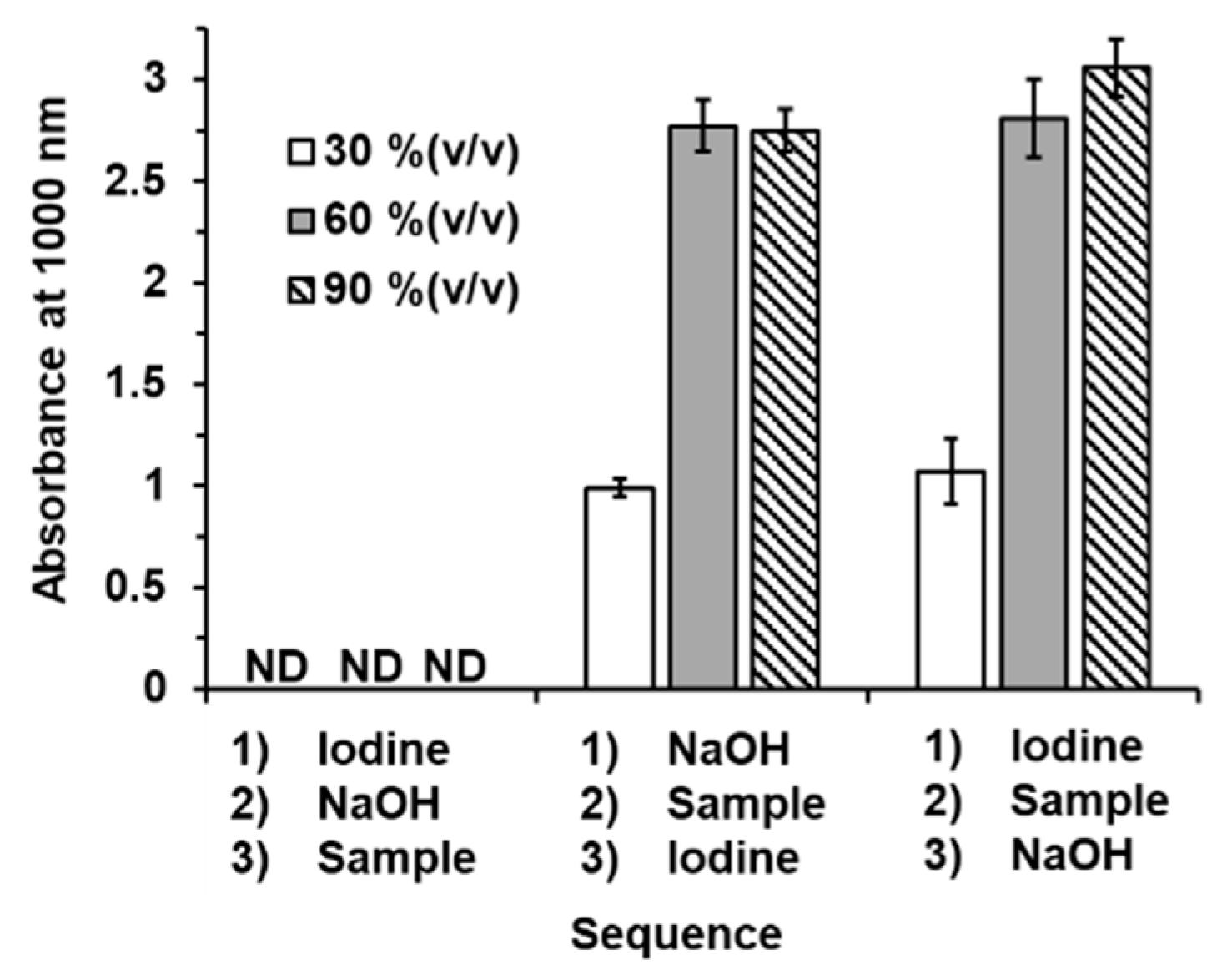 Analytica Free FullText Iodoform ReactionBased Turbidimetry for