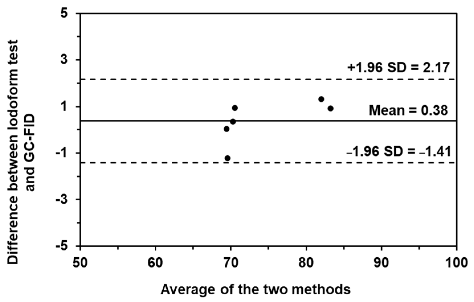 Analytica Free FullText Iodoform ReactionBased Turbidimetry for