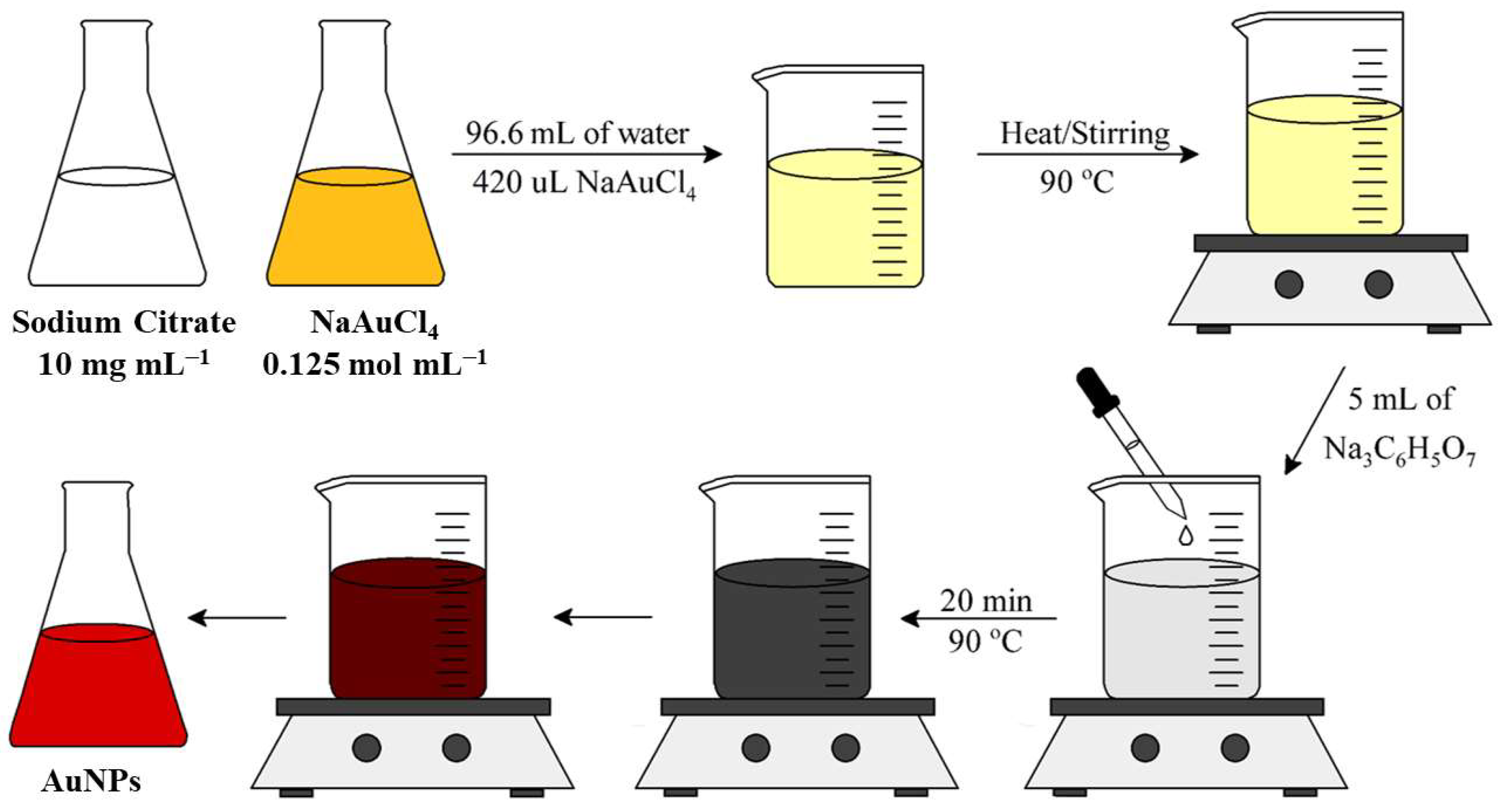 gold nanoparticle synthesis