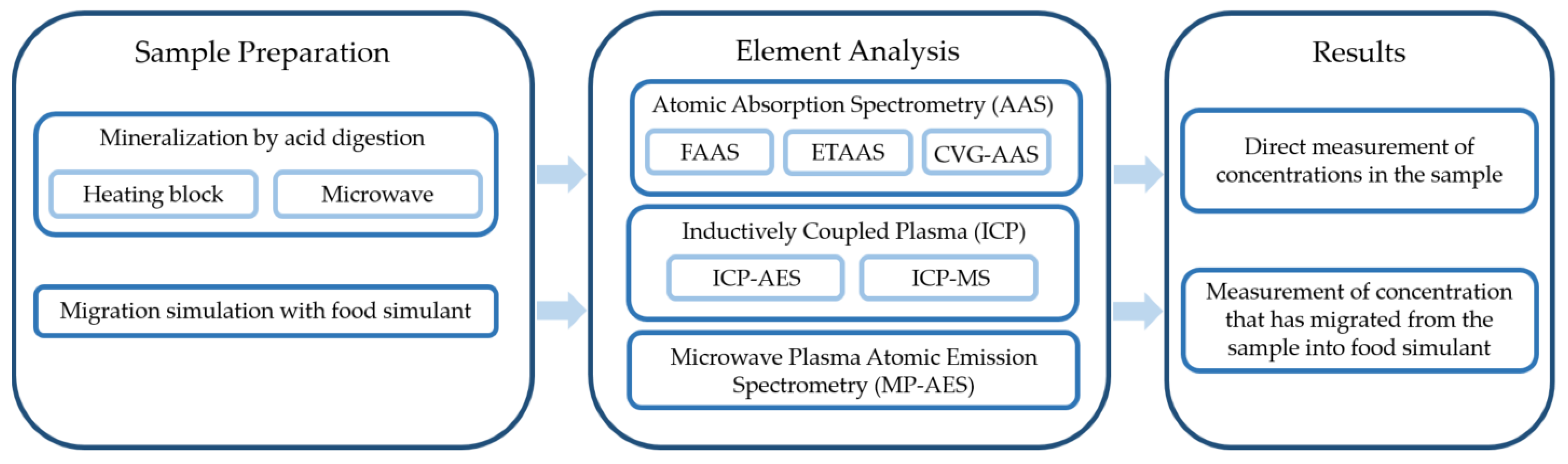 Analytica 06 00041 g003 Analytica 06 00041 g003