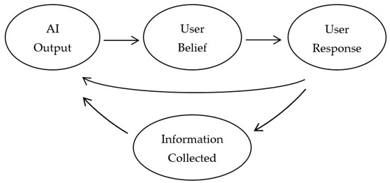 The AI Learns to Lie to Please You: Preventing Biased Feedback Loops in ...