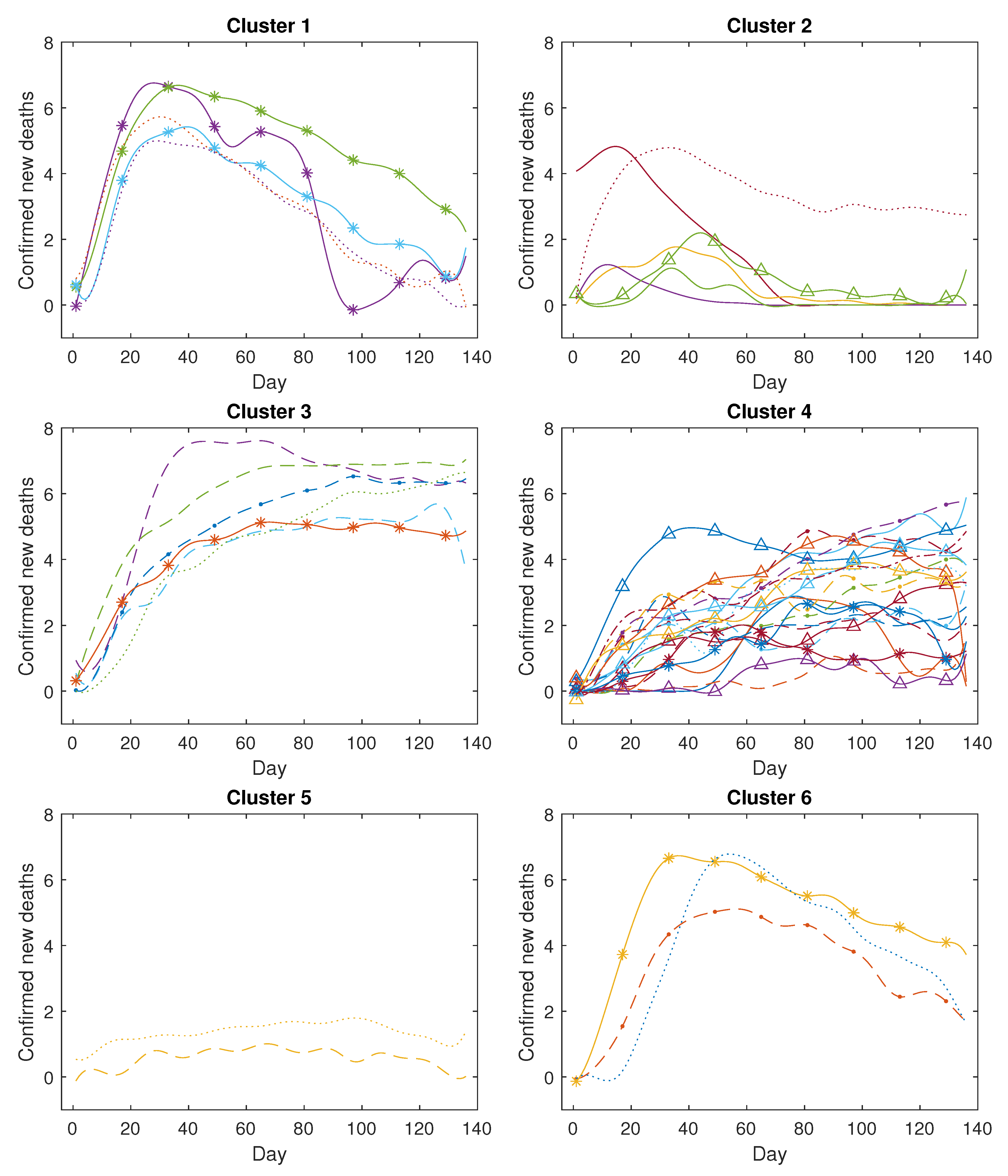 A Novel Curve Clustering Method for Functional Data: Applications to ...