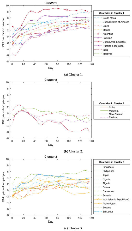 A Novel Curve Clustering Method for Functional Data: Applications to ...